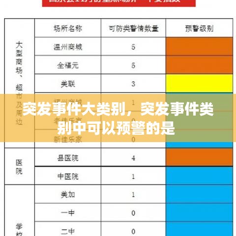 突发事件大类别，突发事件类别中可以预警的是 